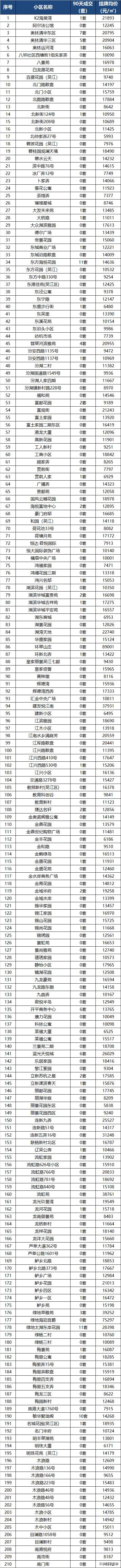 苏州各区房价跌幅前10的小区曝光,苏州近2800个小区最新房价曝光