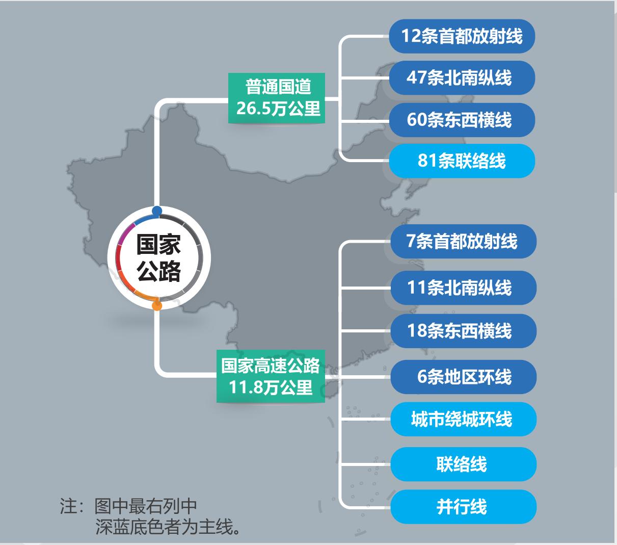 国家公路网命名,中国国家公路网命名编号调整完成