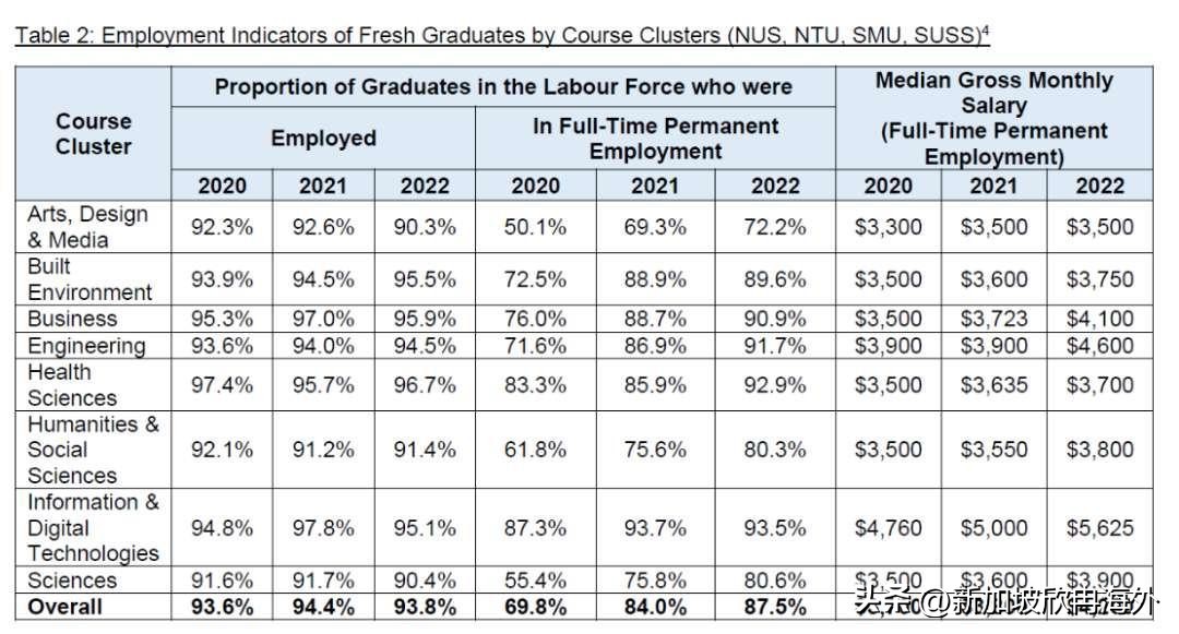 新加坡留学后就业发展,新加坡就业前景排名