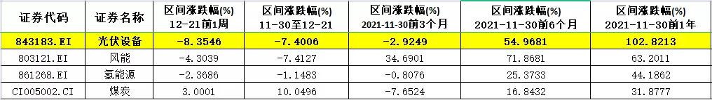 光伏行业最近一直在跌什么情况,光伏产品降价的弊端