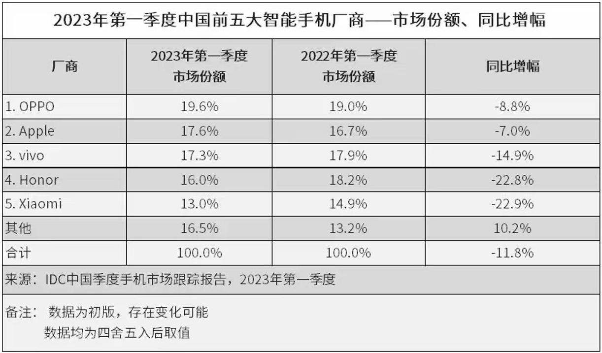 idc手机销量前十,idc公布2023年度智能手机市场排名