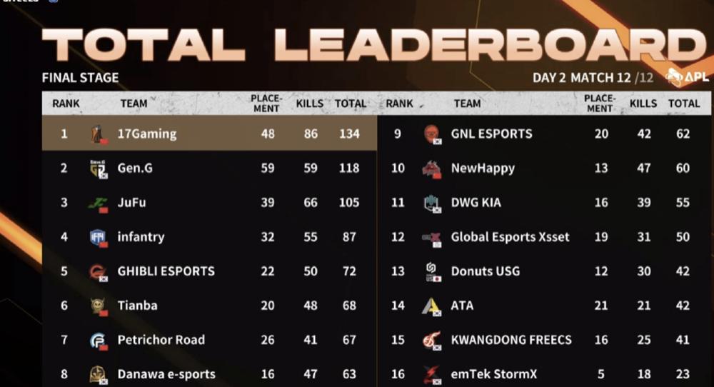 apl小组赛天霸,apl天霸