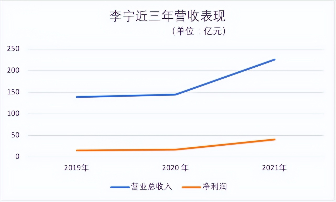 民族品牌李宁大翻车
