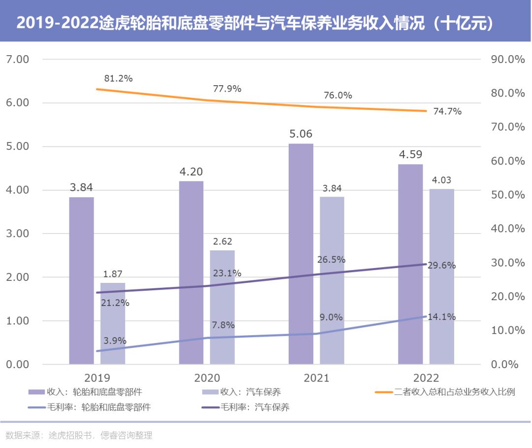 新能源汽车背景下途虎的未来,途虎汽车上市