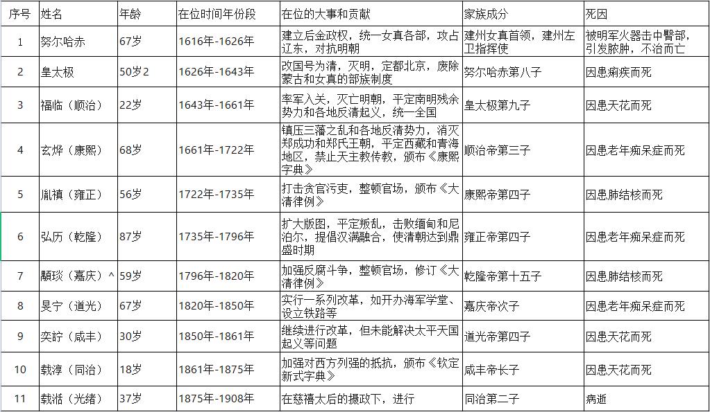 满清历史上最强盛的皇帝,满清历代皇帝列表