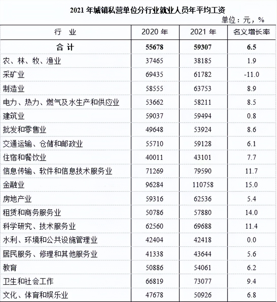 重庆各行业平均薪酬排行,重庆各行业人均工资排名