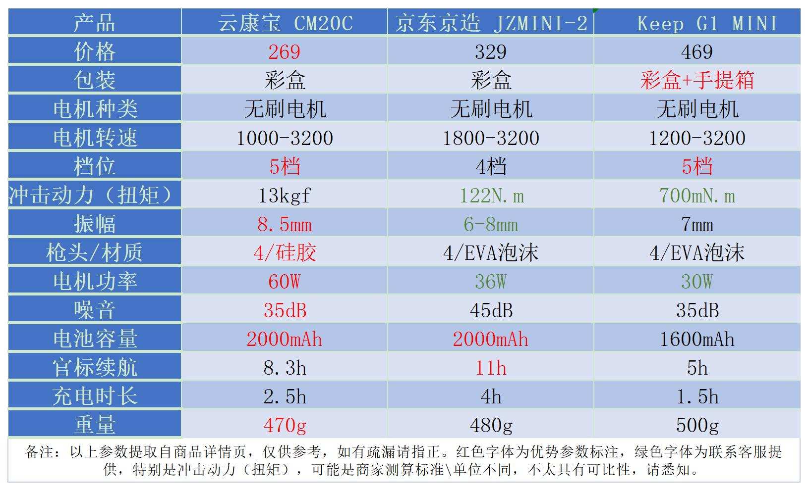 mini筋膜枪专业级测评,筋膜枪mini的好还是大的好
