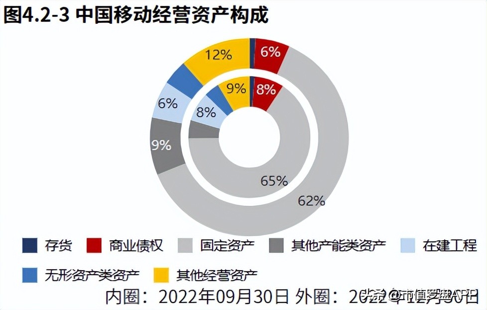 2022年报|中国移动：收入增长“第二曲线”卓有成效！
