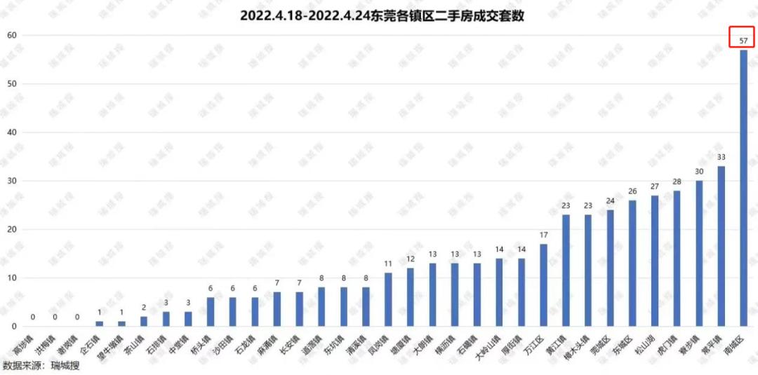 东莞南城二手房出售信息最新,南城二手房最值得买的