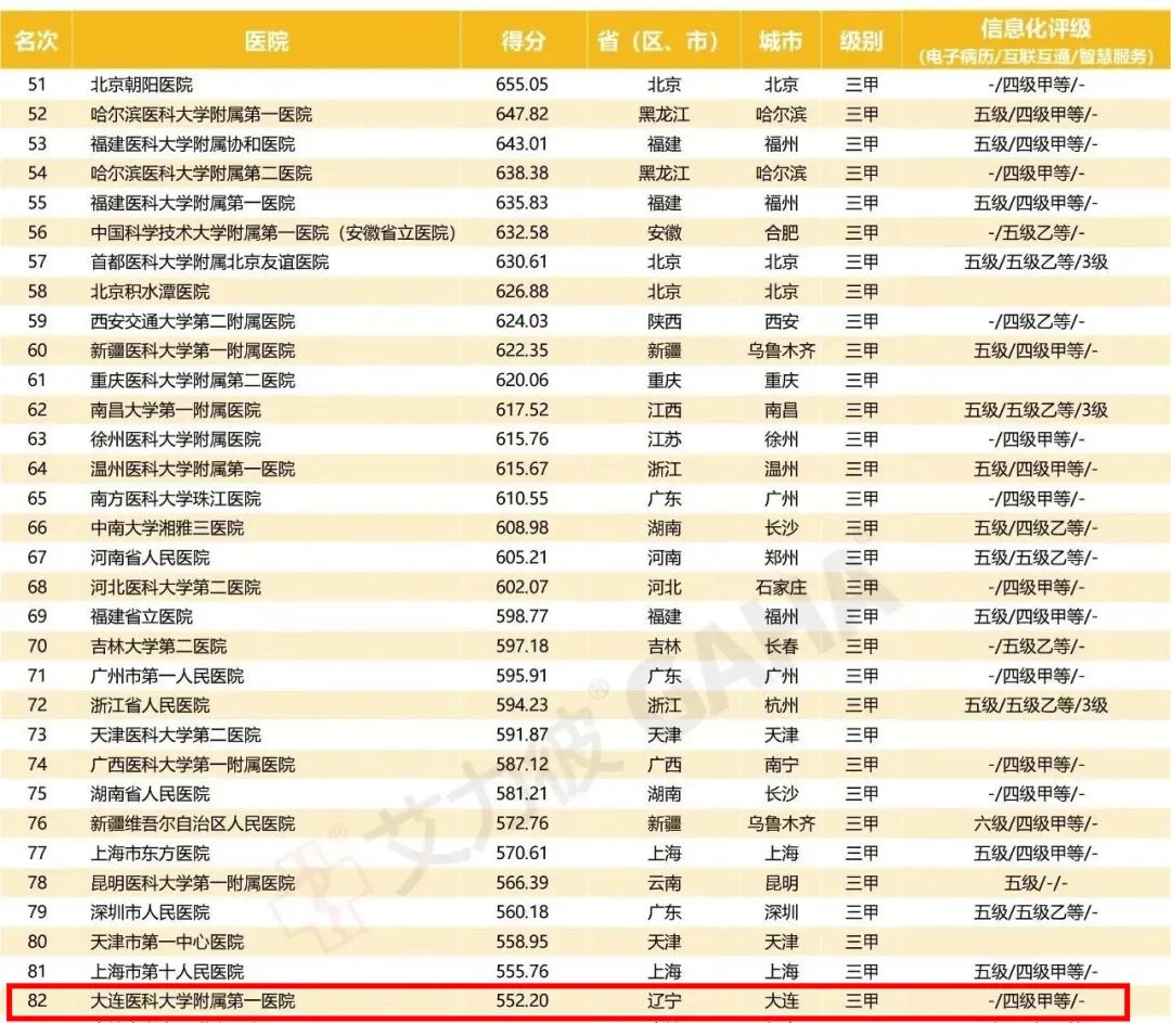 医大一院排名,医大一院