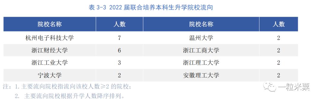 杭州电子科技大学2022届就业质量报告