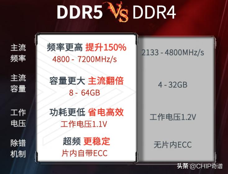 现在什么ddr5内存有性价比,2022年5月ddr5内存价格