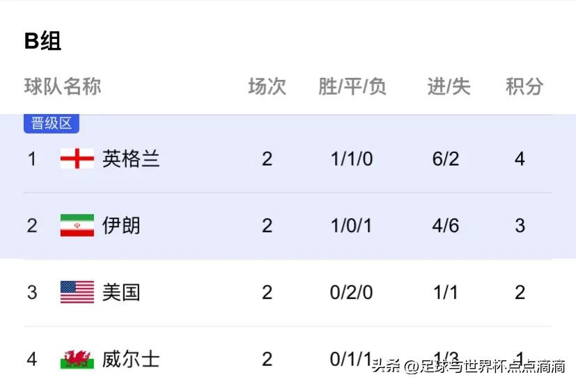 2022年世界杯小组赛积分榜如何排,2022世界杯小组赛积分榜最终