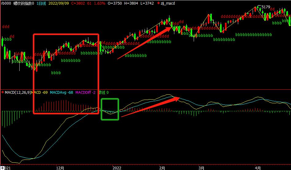 缠中说禅：利用之字转向与MACD中枢，构建缠中说禅