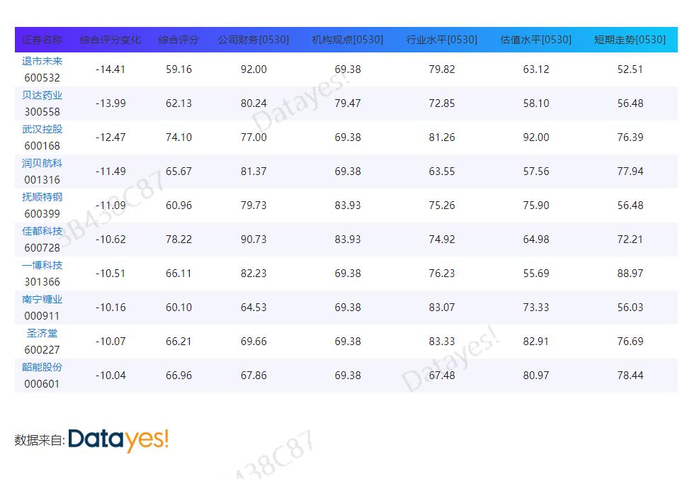 诊股评分99好不好,诊股分数高好还是低好