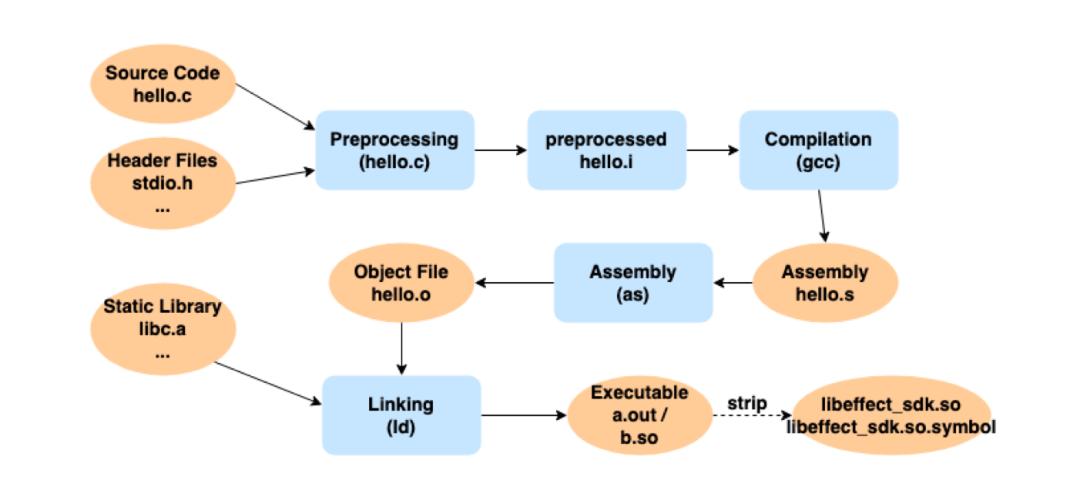 特效侧用户体验优化实战——包体积篇