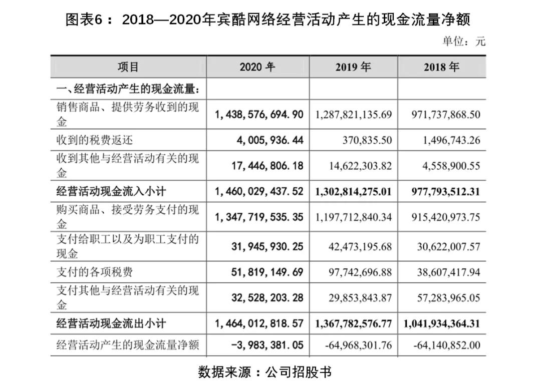 宾酷网络业务持续性、销售真实性遭质疑，近期回款显著恶化