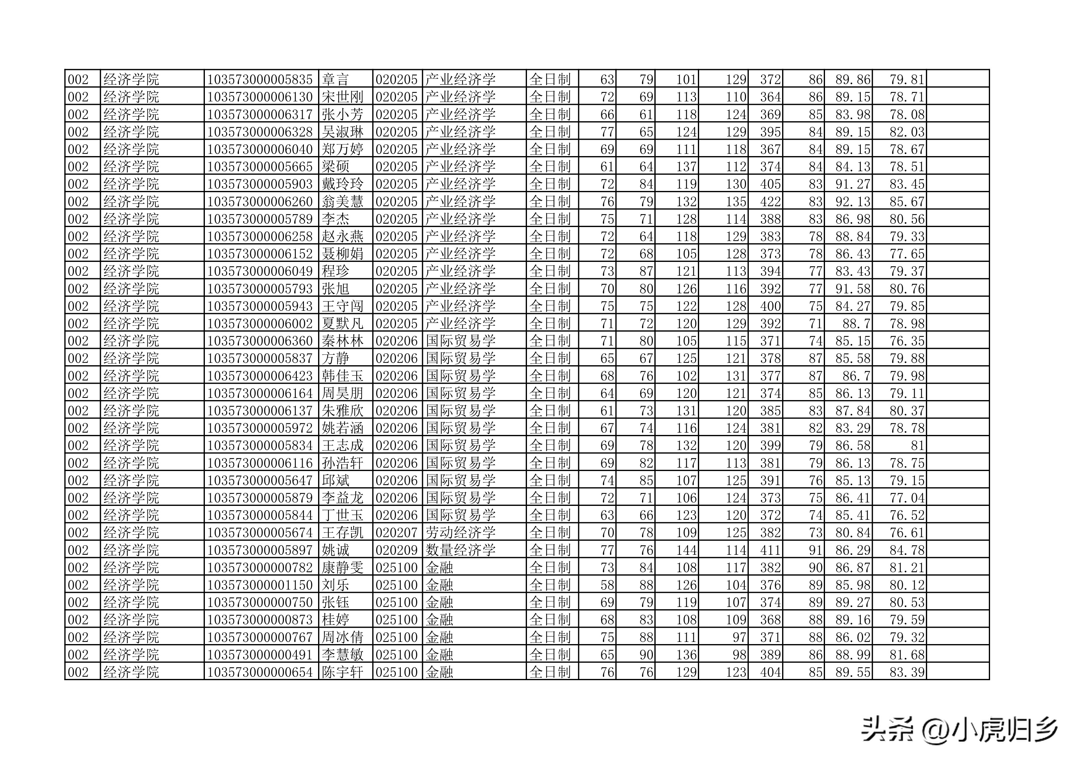 安徽大学2023年硕士研究生拟录取名单（全）