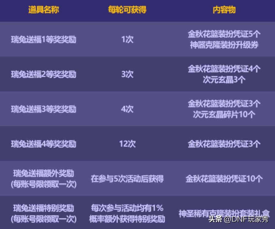 dnf2023新春礼包有几个技能宝珠,dnf2024新春礼包附魔宝珠