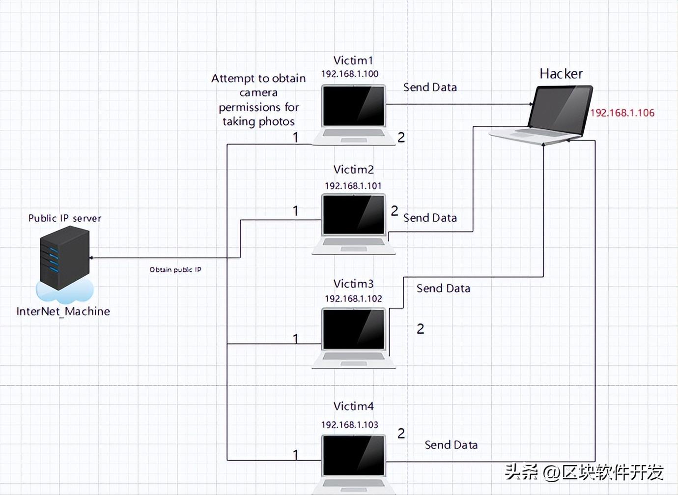 Nets3ev1.1.2,*拍偷**照片,防止中间人嗅探流量分析