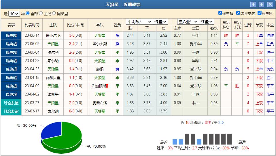 今日足球预测哥德堡vs瓦尔贝里,哥德堡竞彩对天狼星