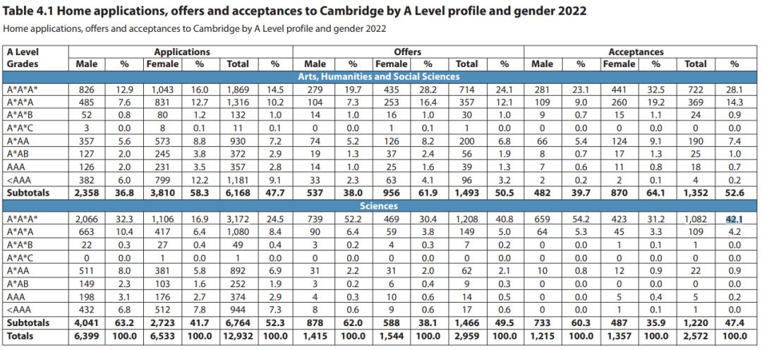 剑桥大学中国录取分数,2023年剑桥大学录取分数