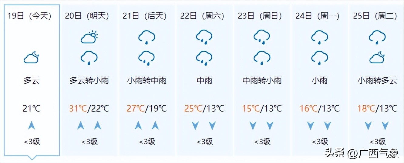 20日雨水减弱一天！21-25日连续性中到大雨+局地暴雨到大暴雨+短时雷暴大风、冰雹来广西过“三月三”......