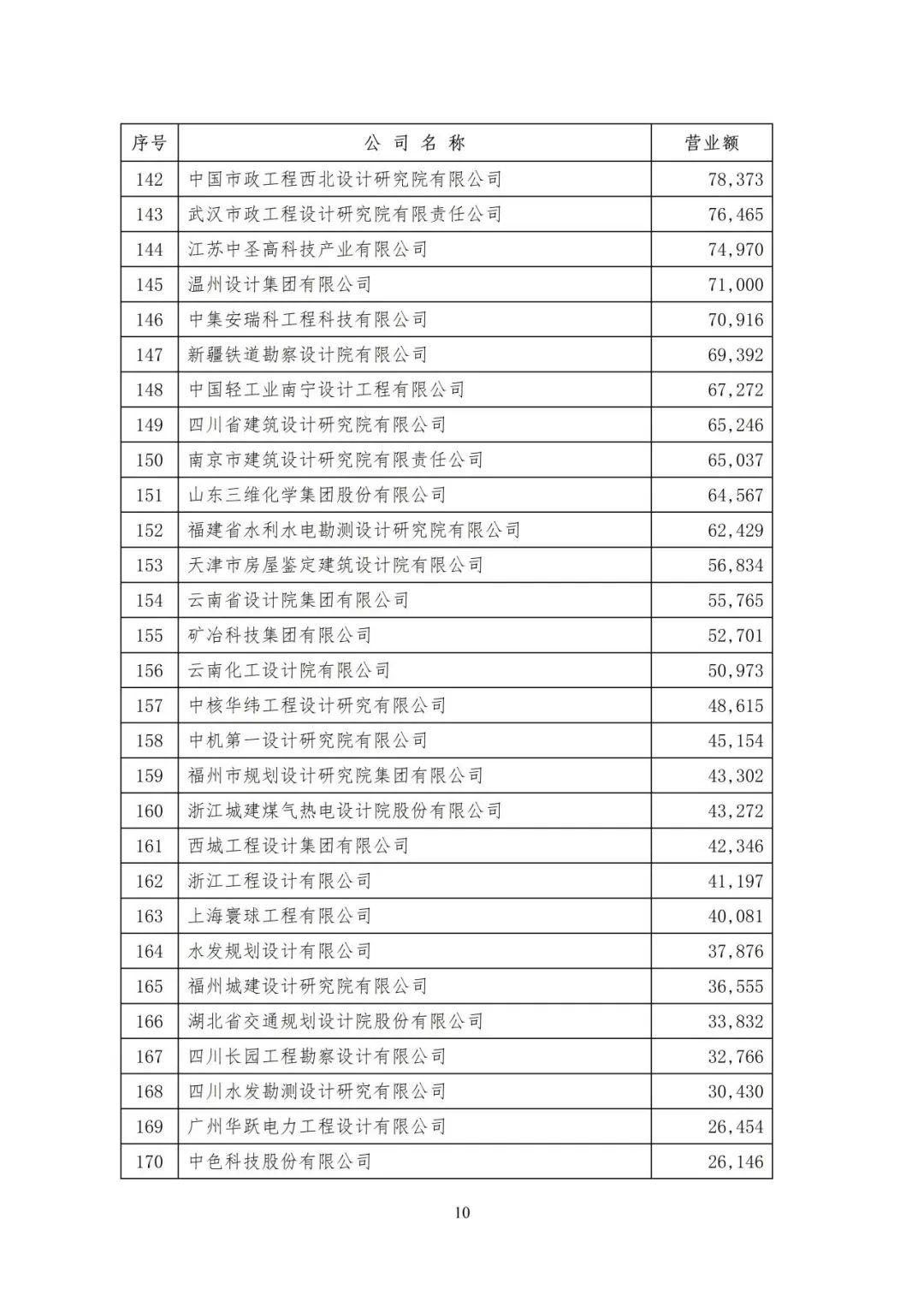 全国勘察设计企业数量,全国勘察设计收入top50