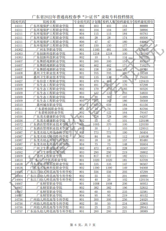高职250分上公办什么学校广东,高职单招250分