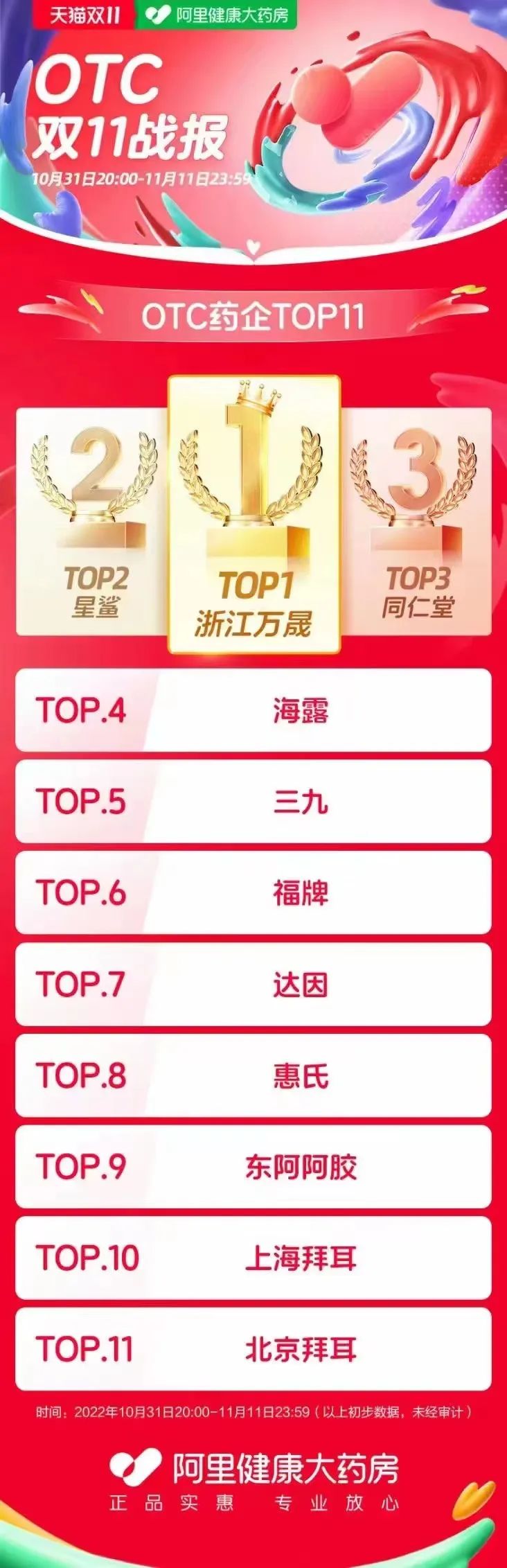 天猫双11功能性食品销售榜单,天猫双11医药行业战报