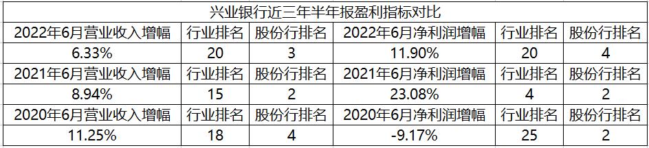 兴业银行最新评价,兴业银行一季度点评