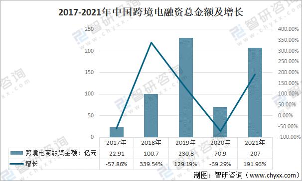 2021年中国跨境电商市场规模高速增长「图」