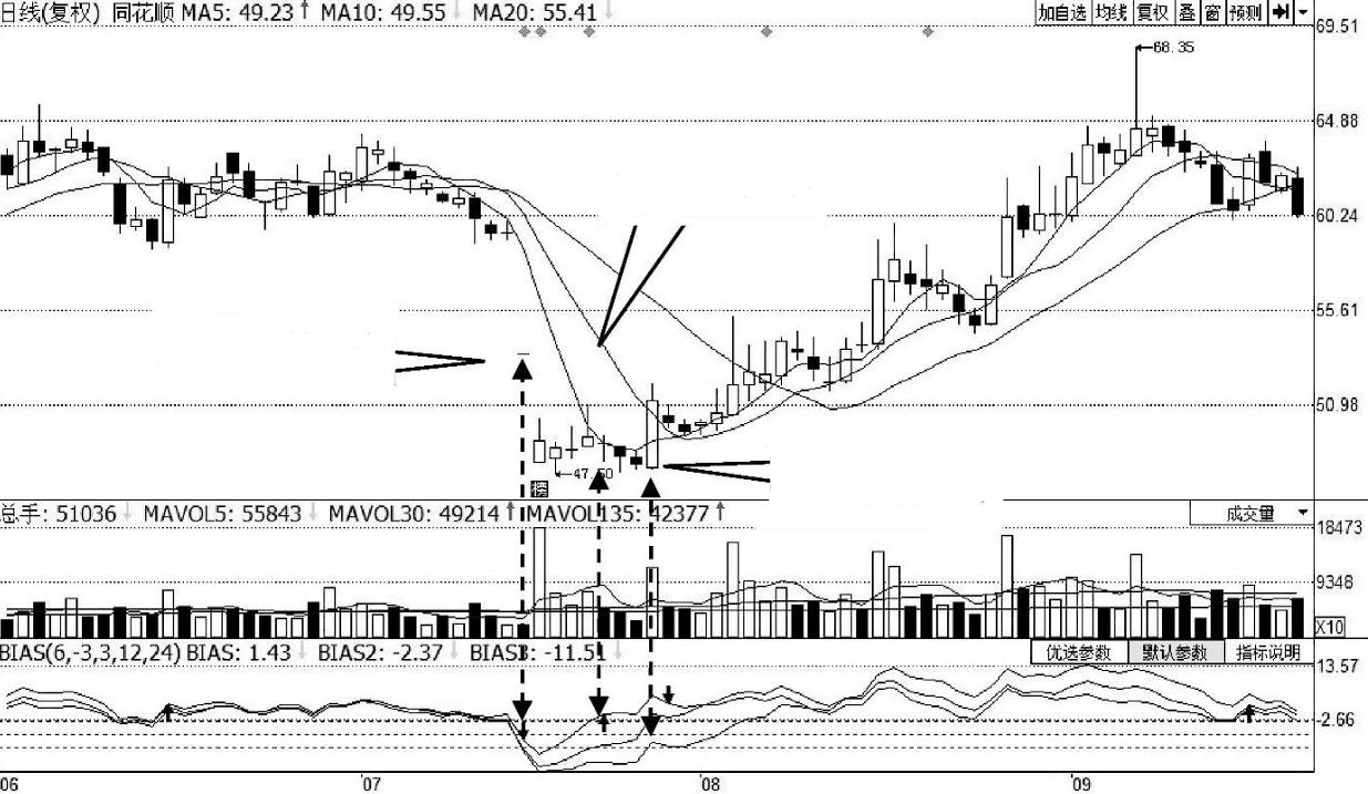 a股绝对低估值的股票,股票指标大全bias指标应该如何用