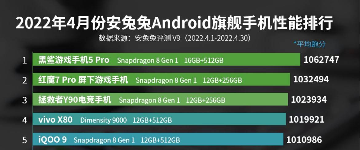 高通骁龙天玑cpu型号对比,手机cpu最新天梯图天玑810