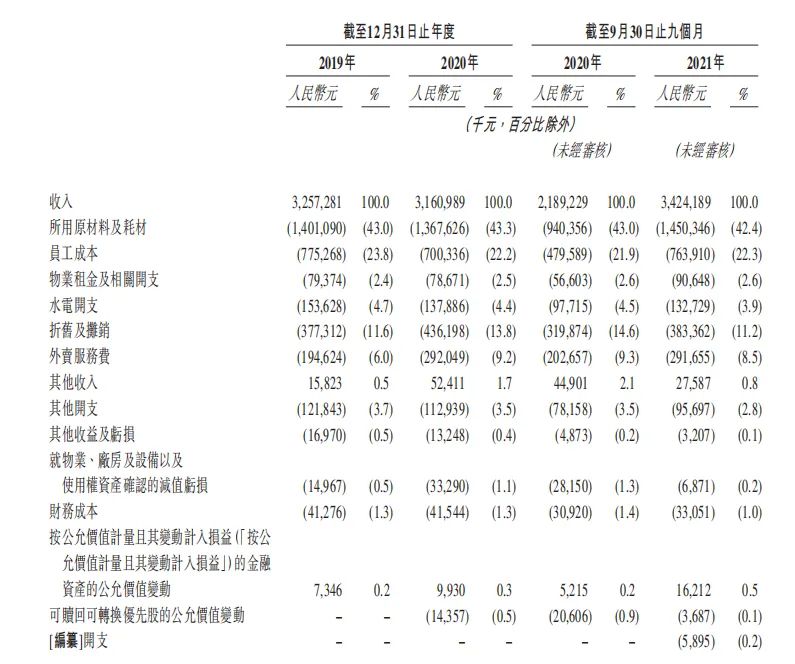 34亿元营收“中国快餐女王”退市6年后冒险再战港交所