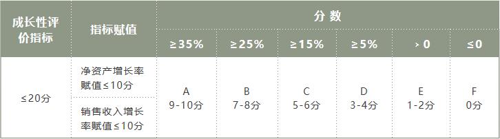 高新企业成长性指标计算公式