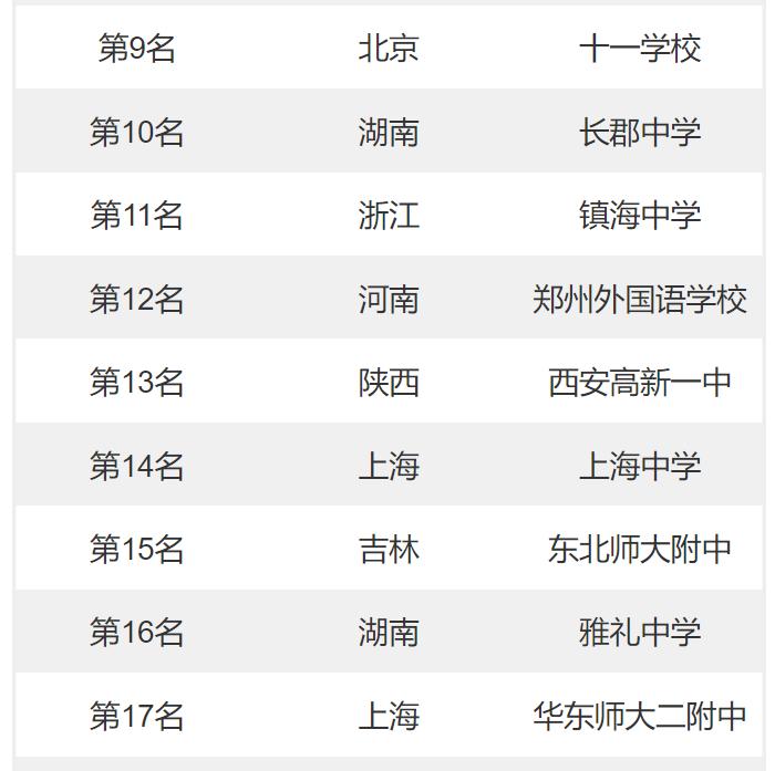 全国重点高中排名前十名有哪些,全国高中学校排名榜一览表最新