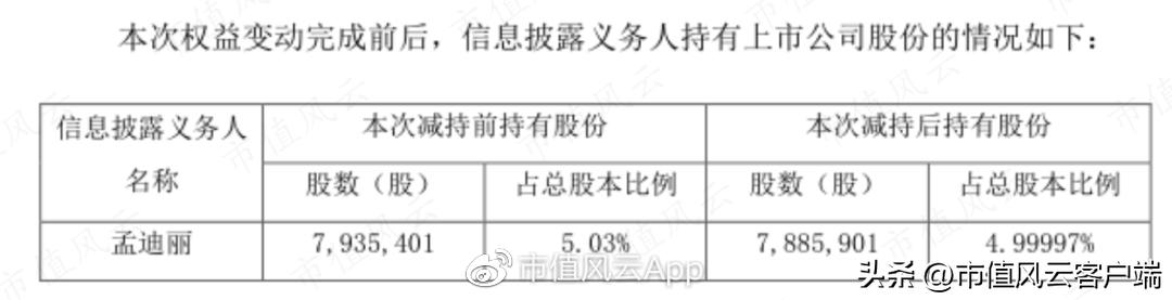澶ц偂涓滅垎浠撹偂绁ㄨ娓呬粨鍑忔寔,澶ц偂涓滄竻浠撳噺鎸佸悗鏆存定