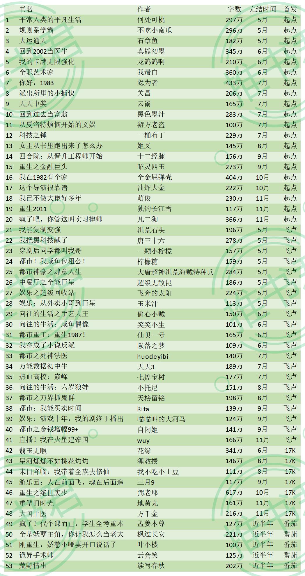 2022年完本推荐第三弹——都市·悬疑·历史·军事