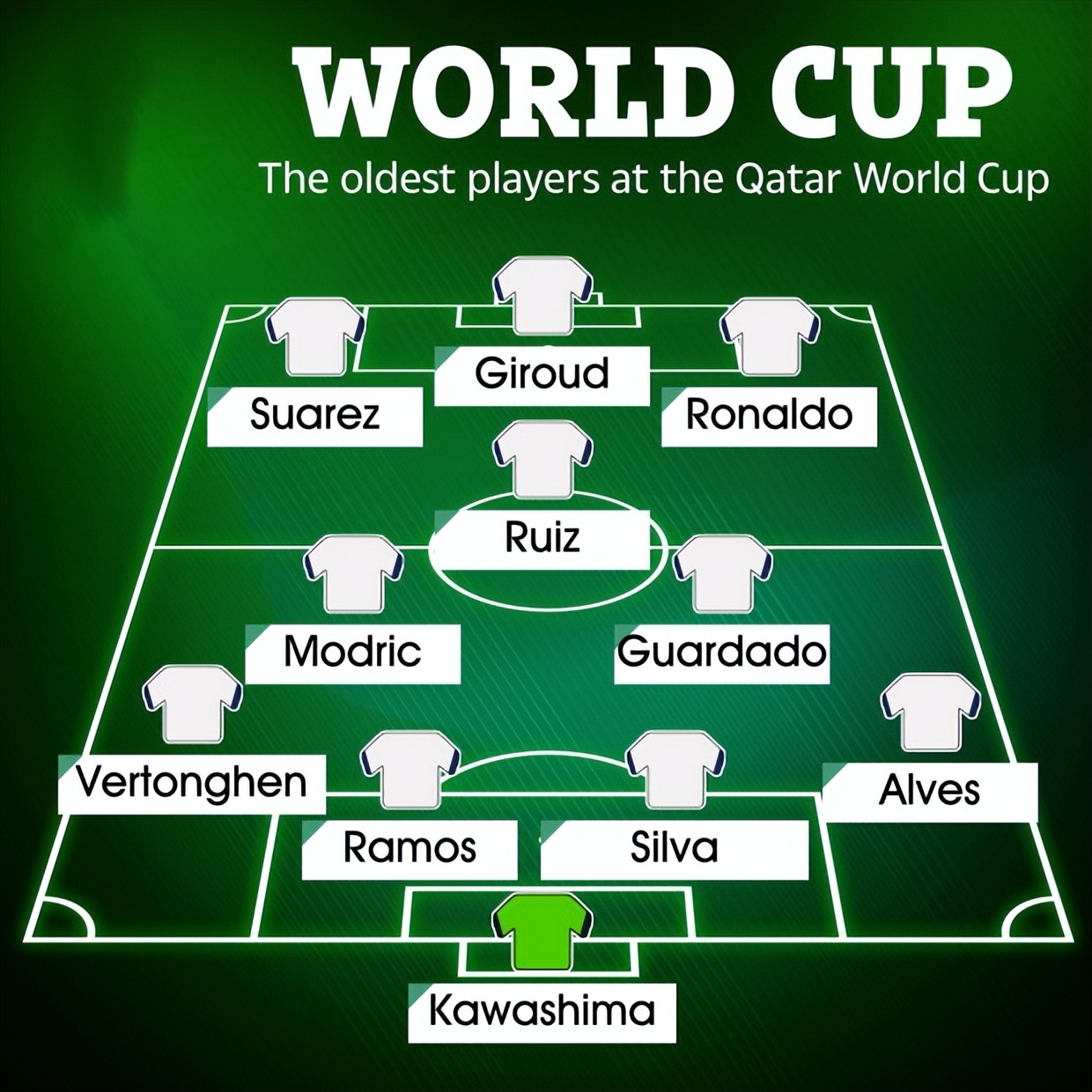 2022世界杯c罗最差阵型 (c罗2022世界杯阵容)