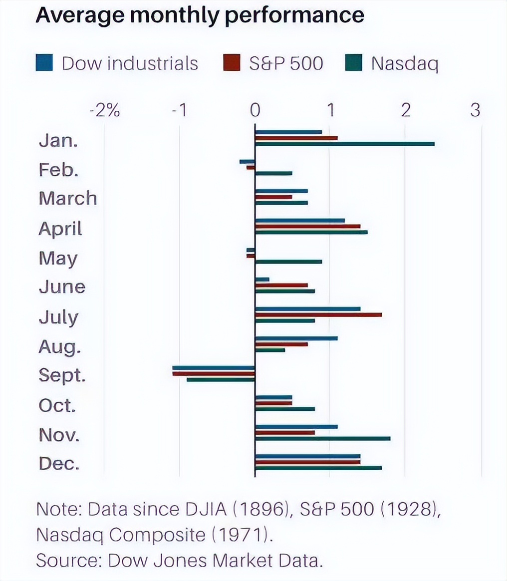 美股将迎来愉快的12月，关注“圣诞上涨行情”