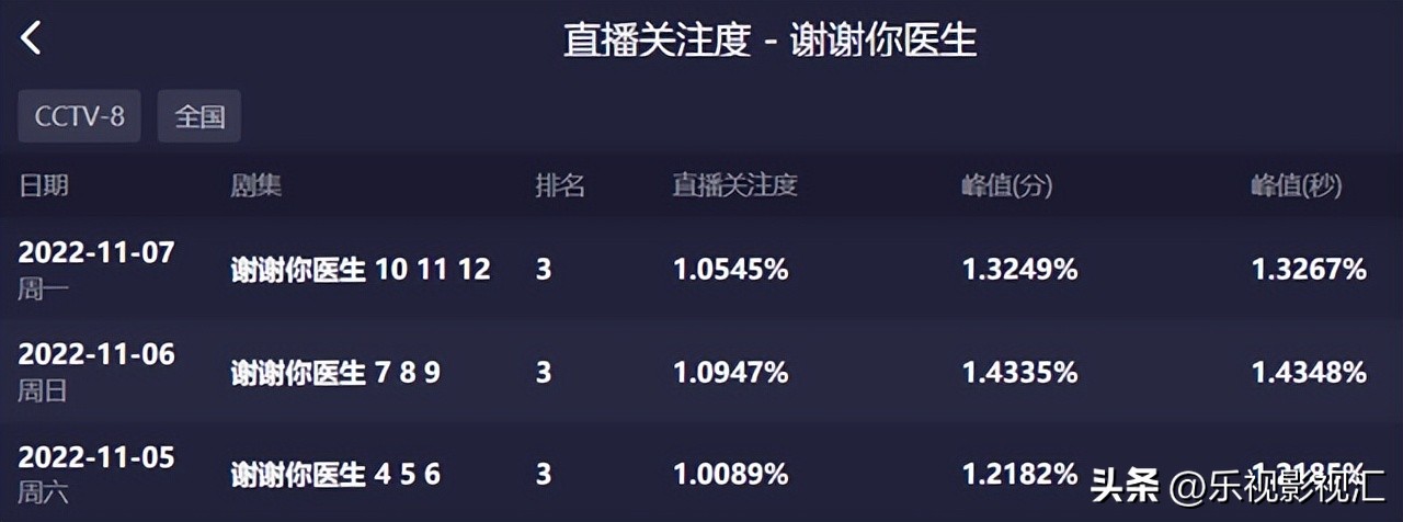 让我们看到了医者仁心,让大众了解医生的不易和艰辛