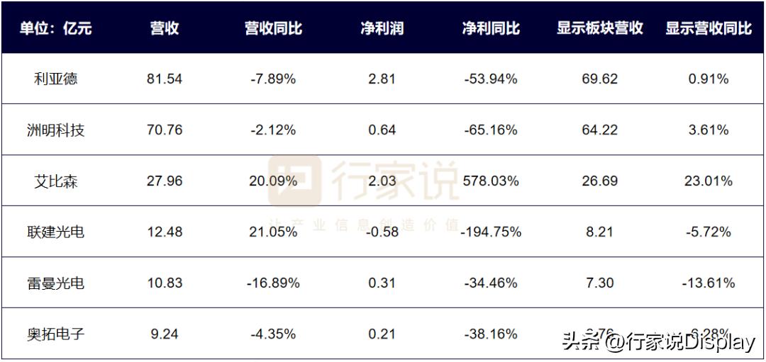 2022年报分析：LED显示产值承压下滑，细分板块表现亮眼