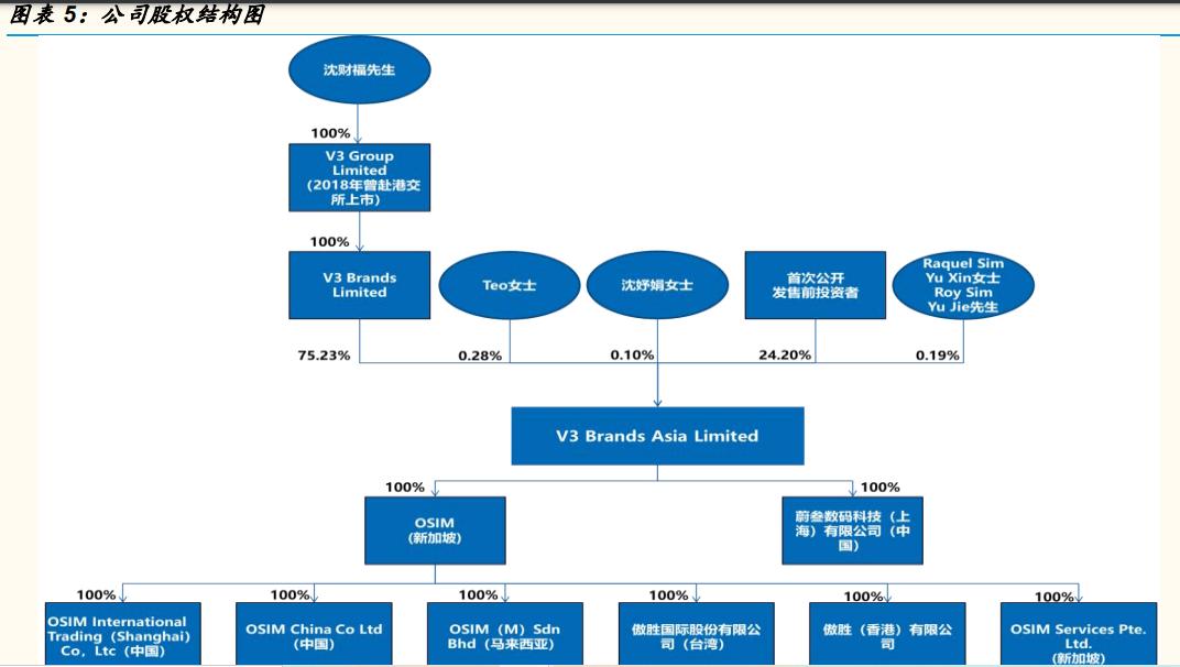 按摩电器行业专题报告:从OSIM招股书说起