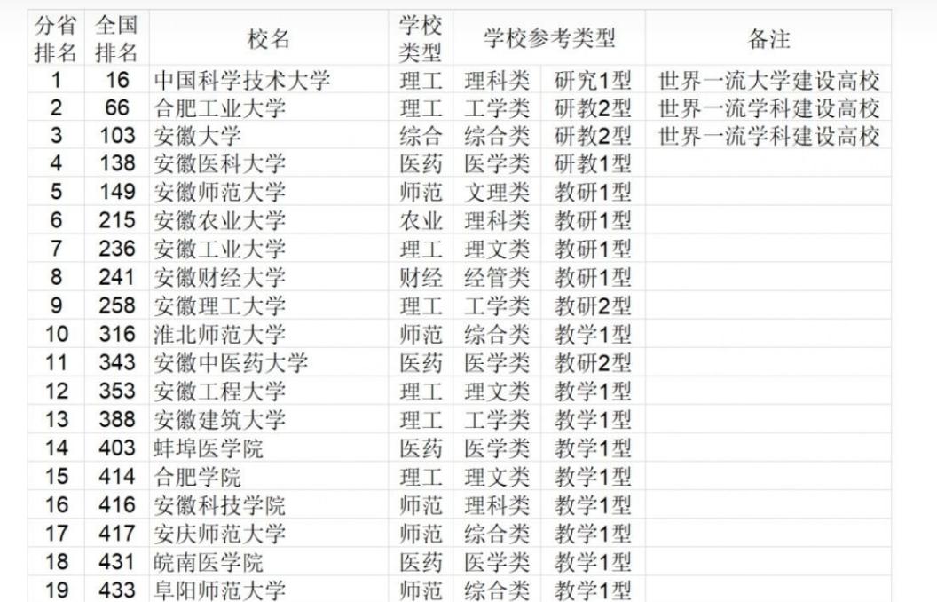 一个地处合肥，一个隐于淮南，安徽理工大学和安徽建筑大学哪个好