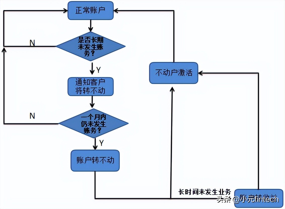 农商银行存款业务先进典型,银行存款利率知识