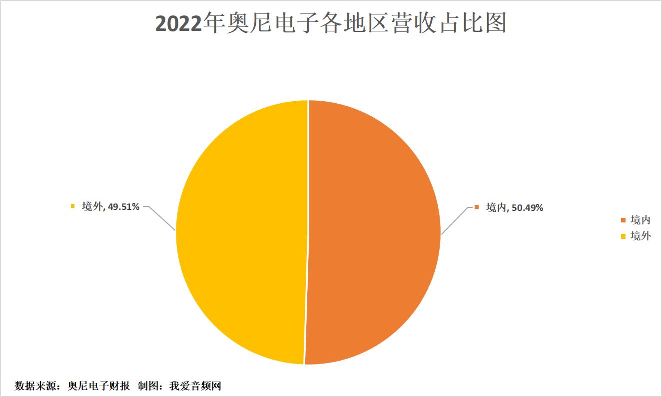 奥尼电子2022年营收6.68亿元,实现净利润0.64亿元