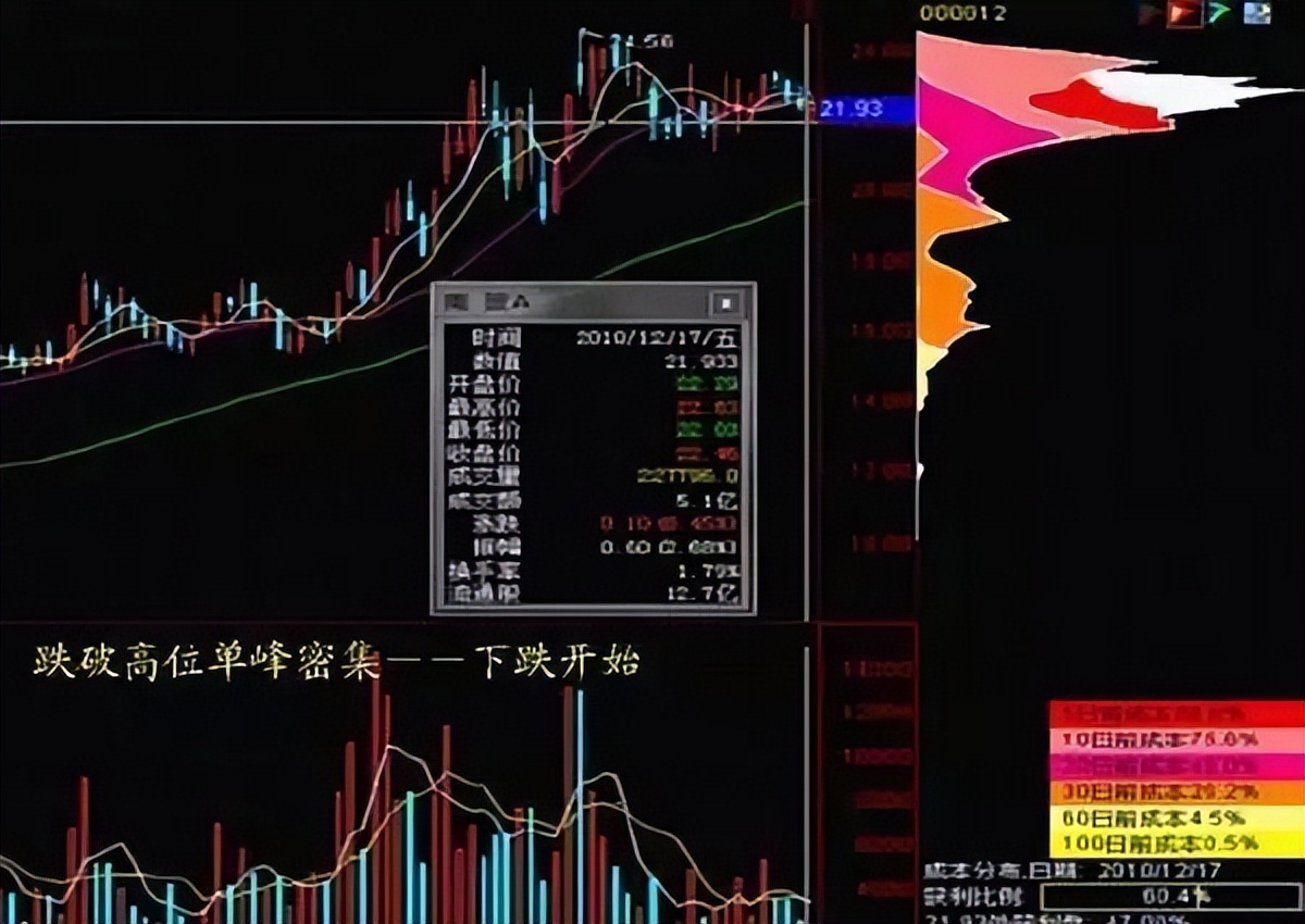 终于有人把筹码分布讲清楚了,为什么一定要懂筹码分布才能炒股