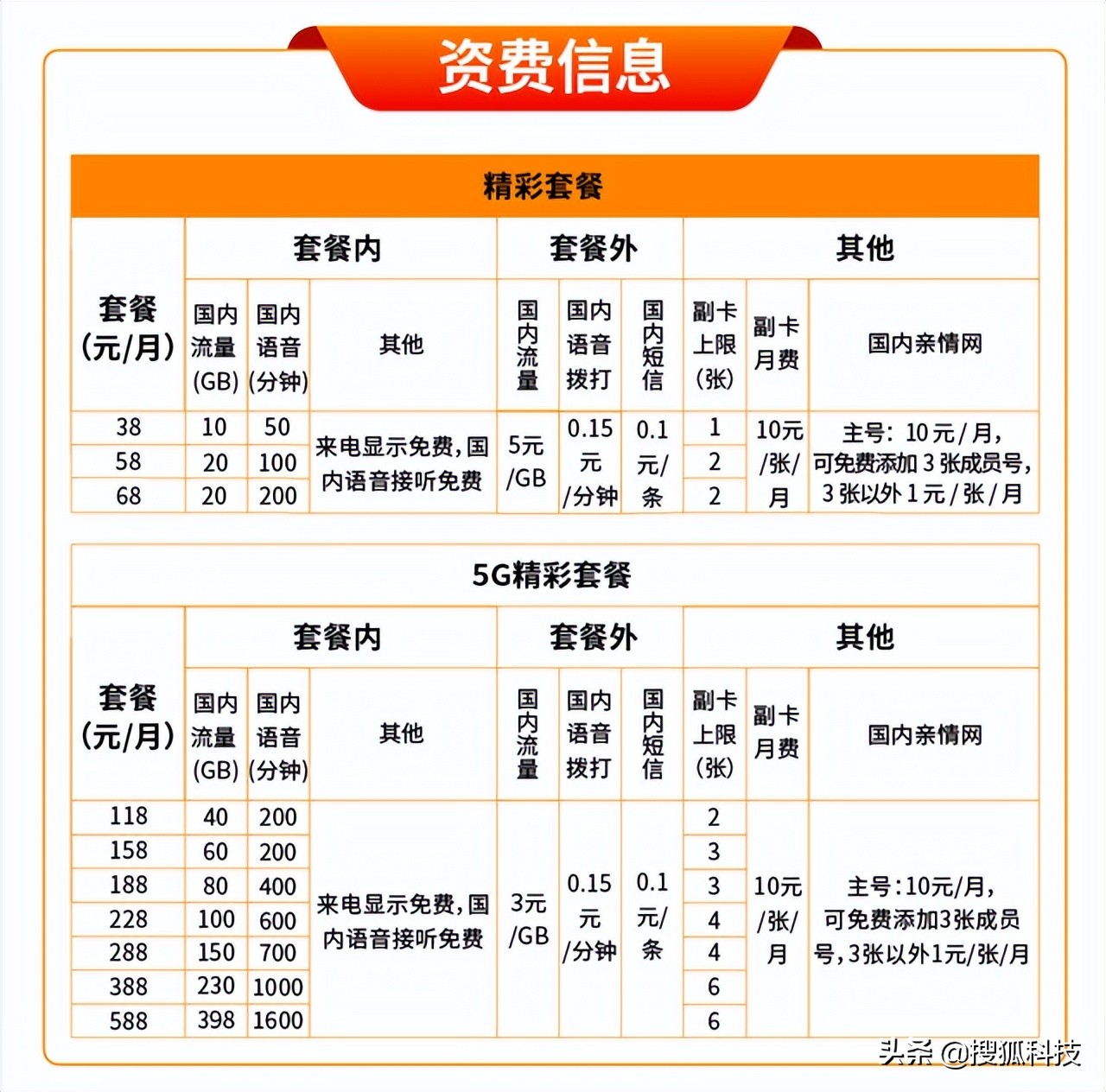 电信移动联通开通5g哪个更划算,5g最低保号套餐