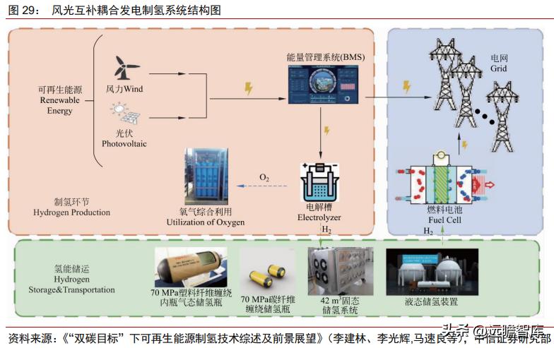 氢能行业政策趋势,氢产业链深度分析